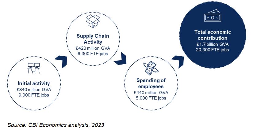 Diagram showing economic contribution of quantum with initial activity, supply chain activity and spending of employees accounting for £1.7bn GVA and 20,300 FTE jobs