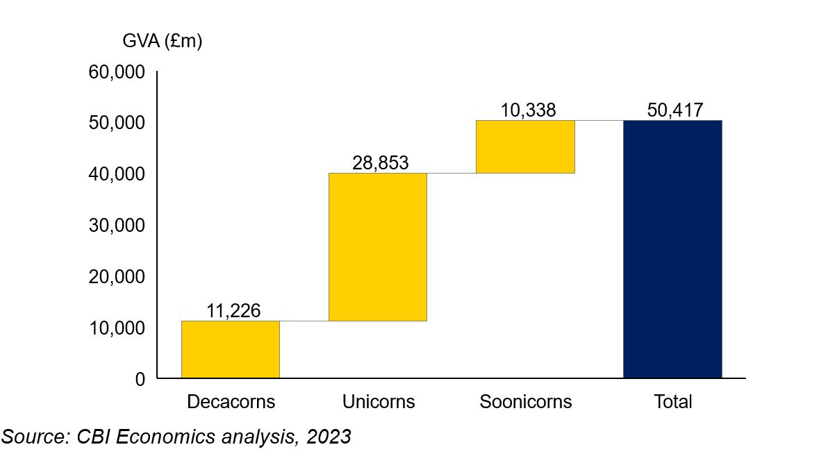 Graph showing decacorn GVA breakdown: decacorns (£11.2bn), unicorns (£28.9bn) and soonicorns (£10.3bn)
