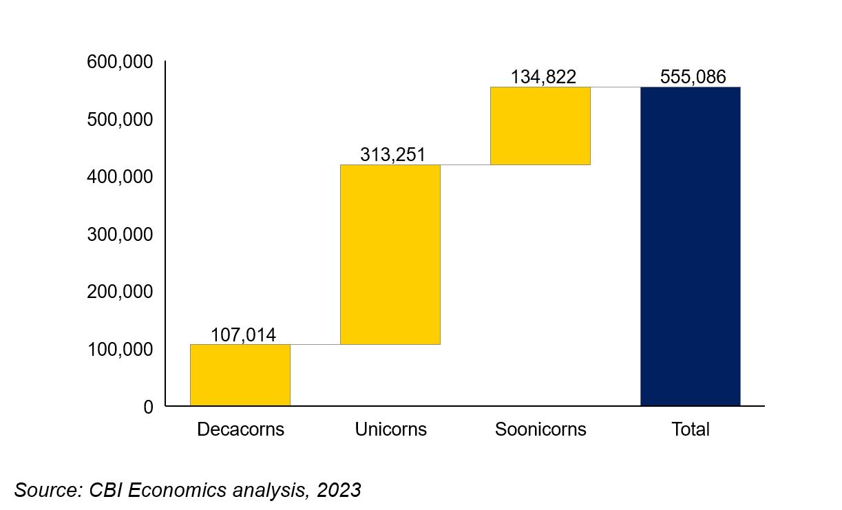 Graph showing number of jobs supported by decacorns (107,014), unicorns (313,251) and soonicorns (134,822)