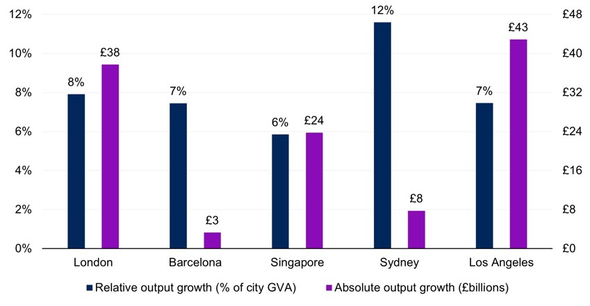City-wide economic impacts of improved office air quality (relative and absolute output growth)