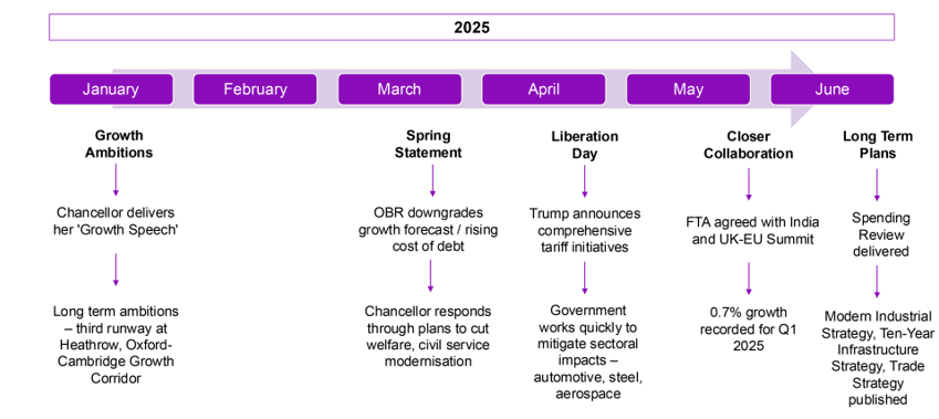 timeline of growth mission