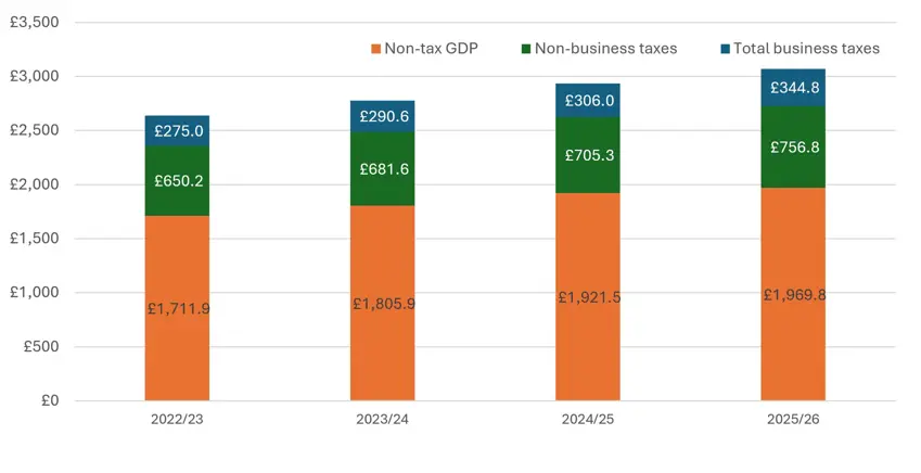 GDP broken down by non-tax, non-business tax, and business tax £ bn