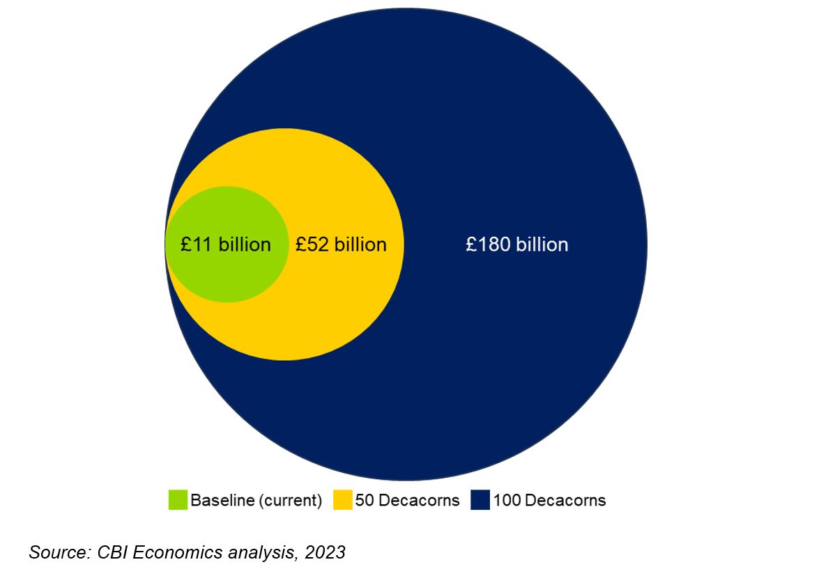 Graphic showing GVA of current decacorn population at £11bn, growing to £52bn for 50 decacorns and £180bn for 100