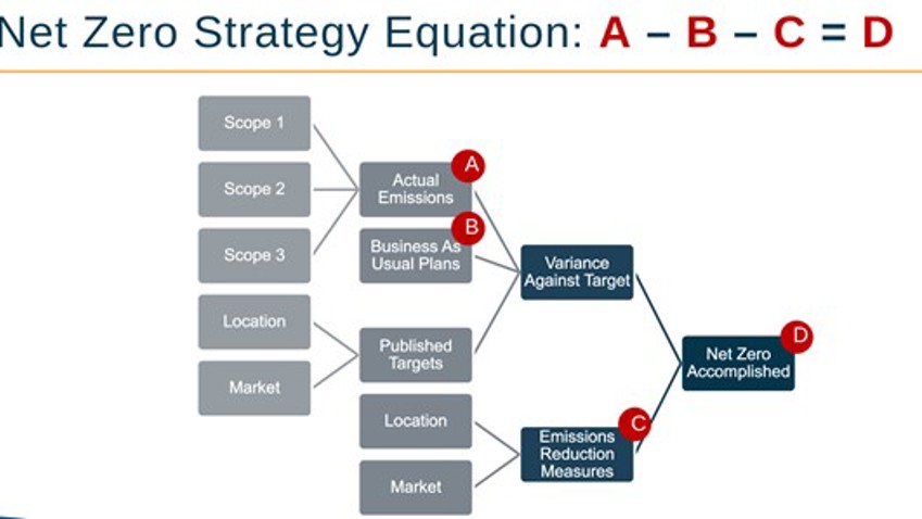 The Ameresco strategy model