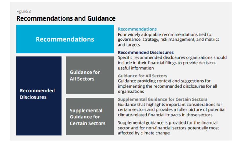 Image from Recommendations of the Task Force on Climate-related Financial Disclosures report