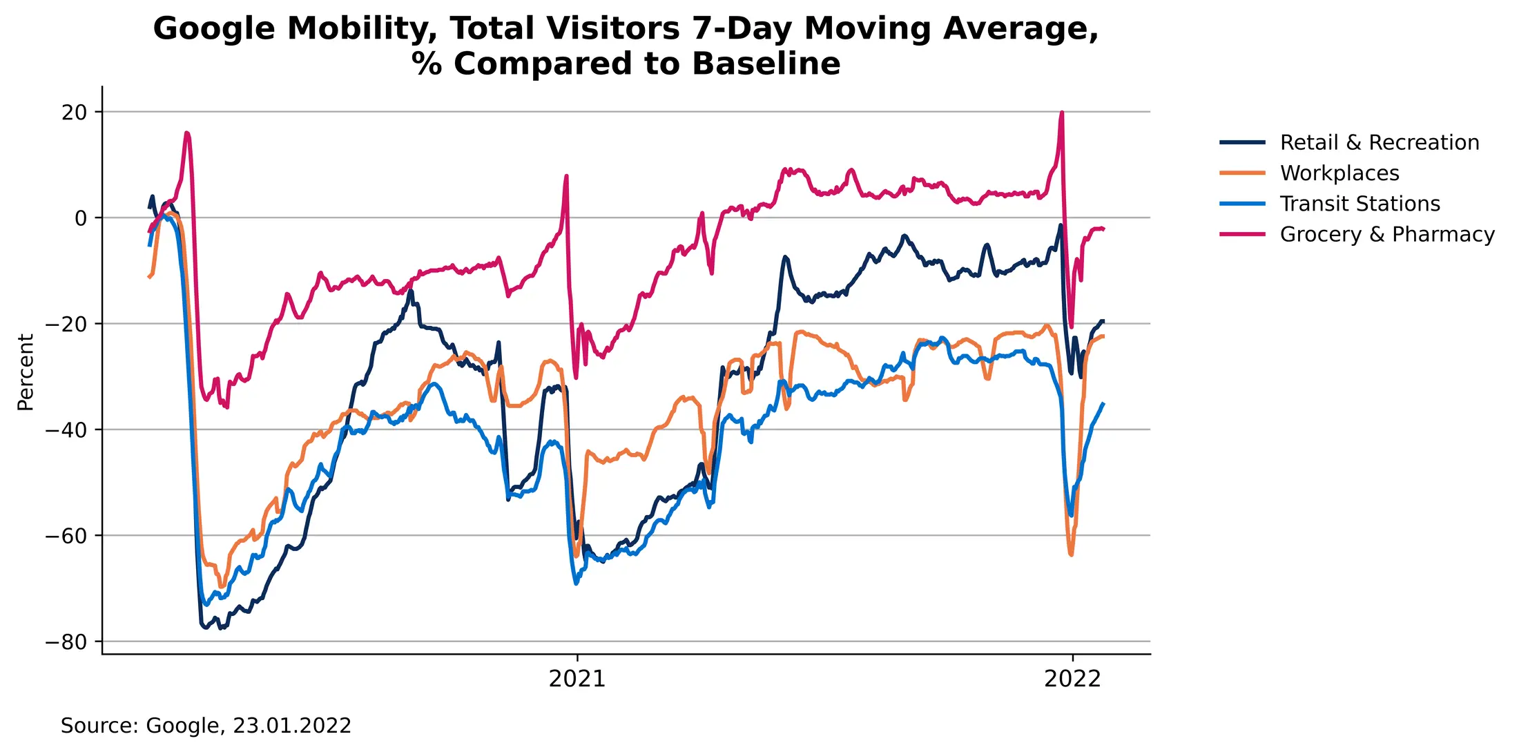 google mobility