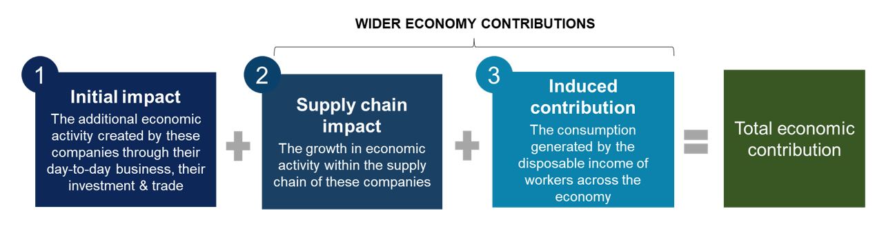 Graphic showing economic contribution model: initial impact + supply chain contribution + induced contribution
