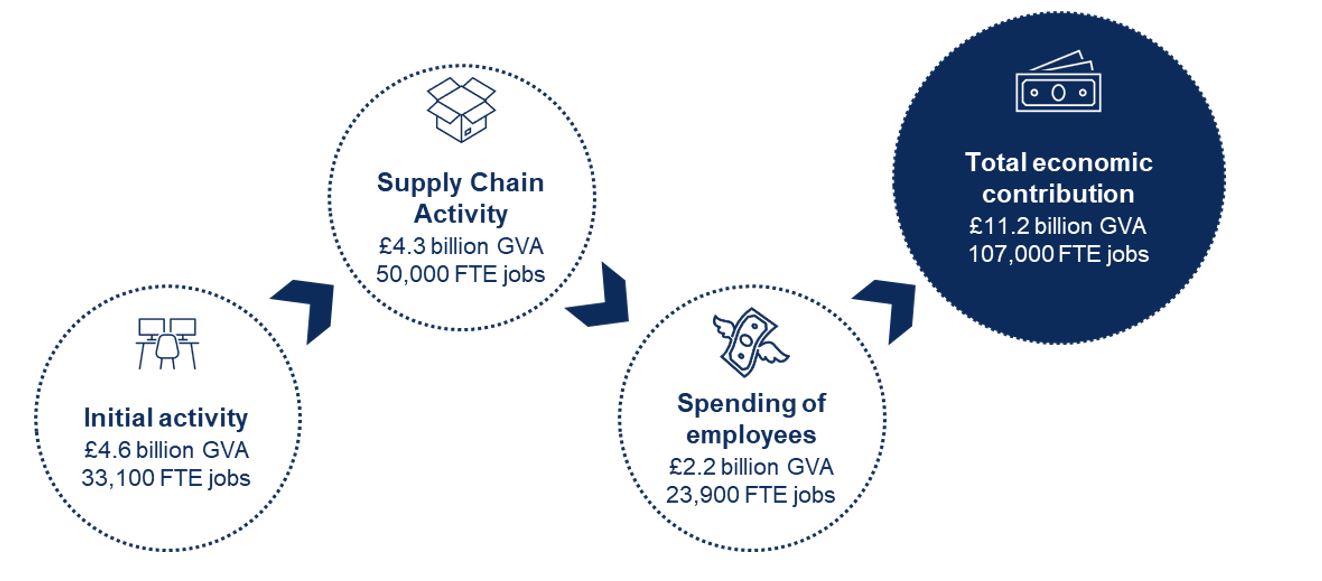 Graphic showing economic contribution of decacorns - totalling £11.2bn GVA and supporting 107,000 jobs