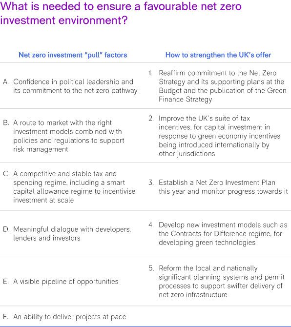 Table: What is needed to ensure a favourable net zero investment?