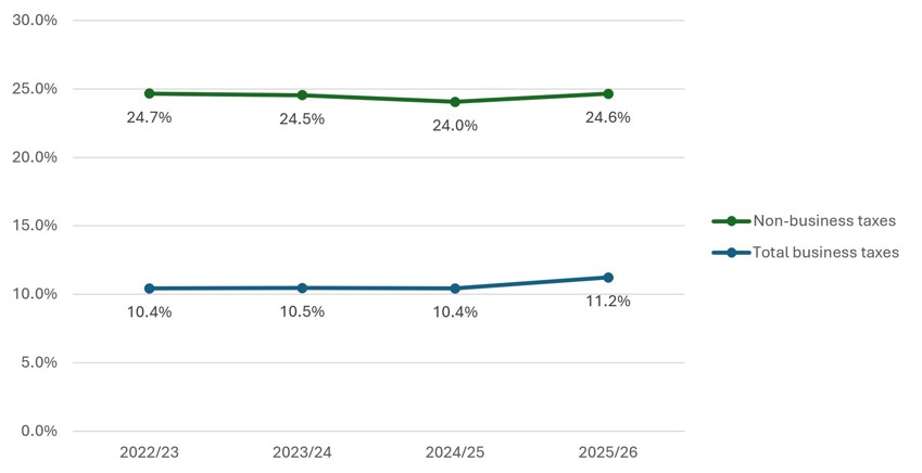 Business tax as a share of GDP
