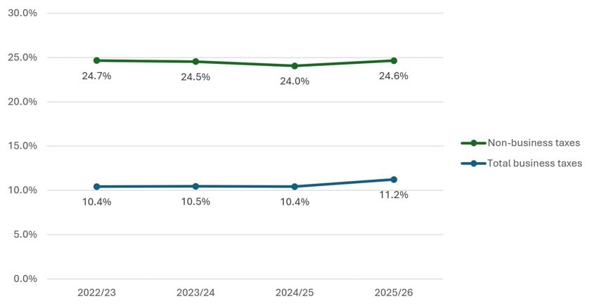 Business tax as a share of GDP