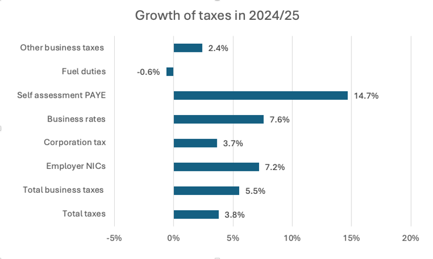 Growth of taxes in 2024/25