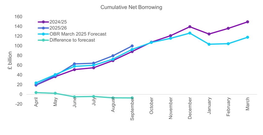 Cumulative net borrowing
