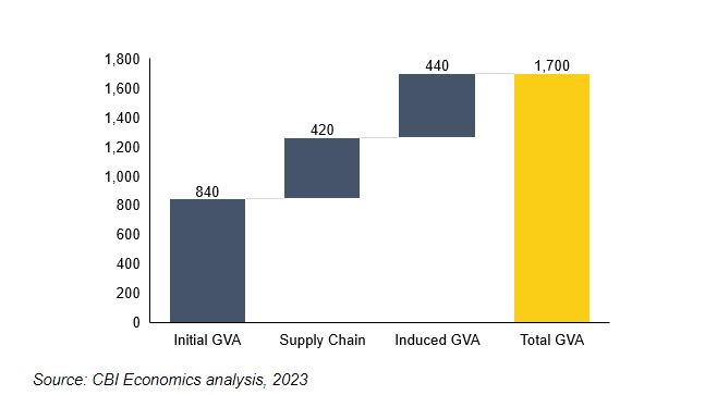 Graph showing GVA contributions of quantum through direct activities (£840m), in the supply chain (£420m) and induced GVA (£440m)