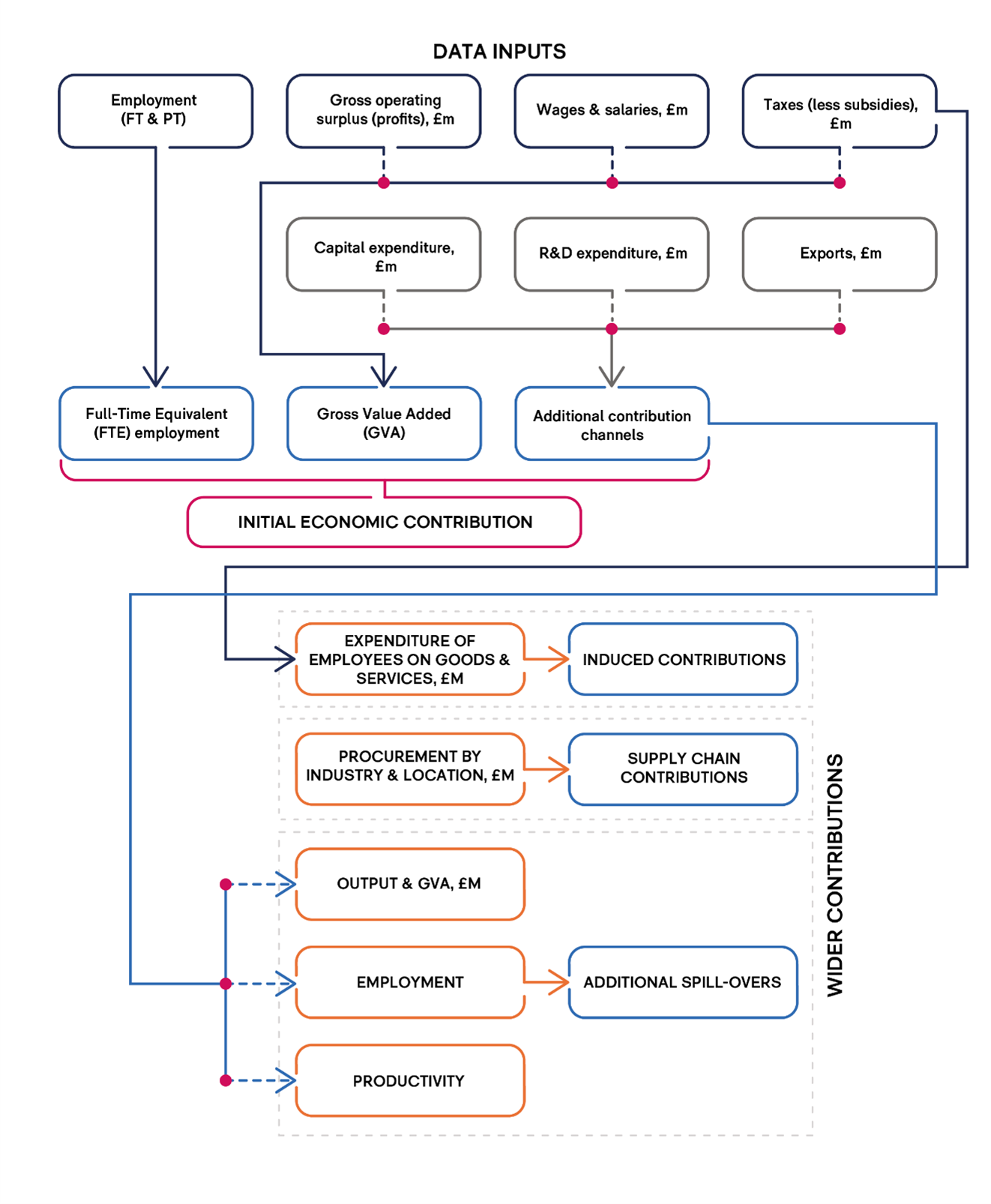 Illustration of the input-output framework used for economic impact assessments