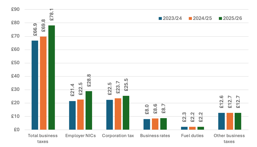 Tax revenues Q1, for 2023/24, 2024/25, and 2025/26, per £bn