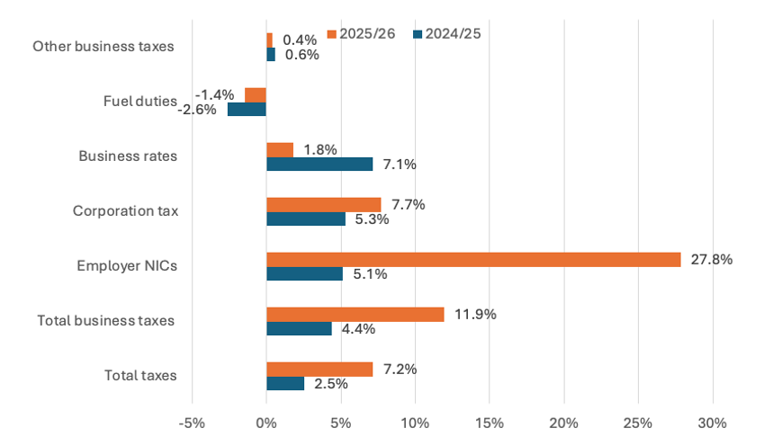 Growth in tax revenues 2023-2026