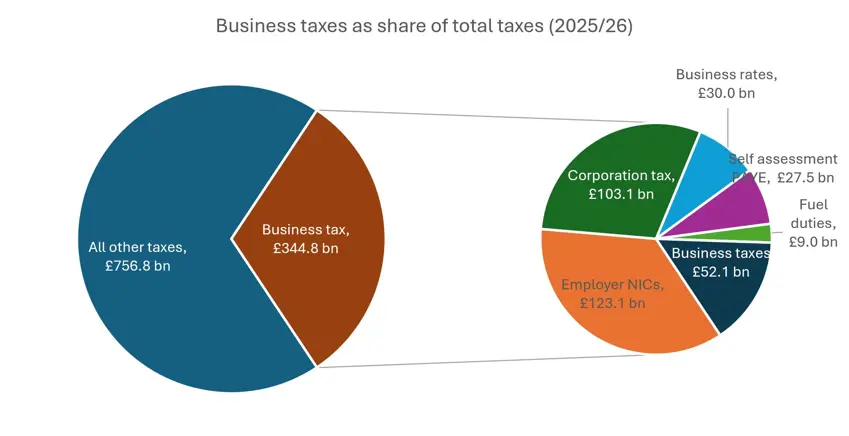Business tax contribution composition, 2025/26