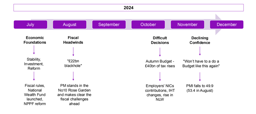 timeline of growth mission