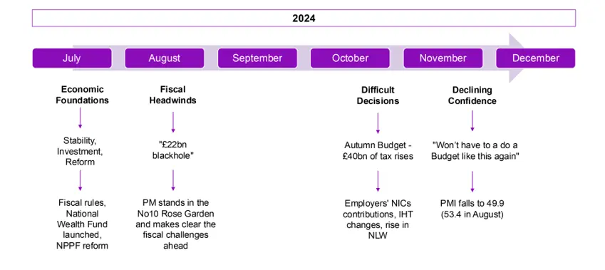 timeline of growth mission