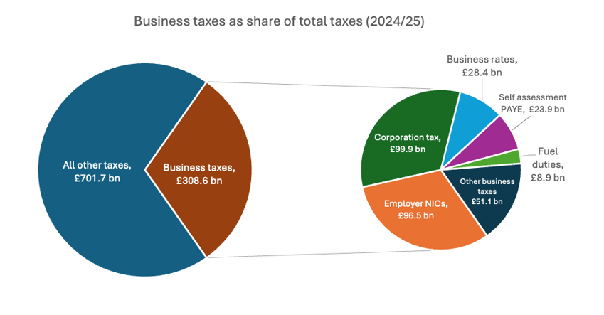 Business taxes as share of total taxes (2024/25)