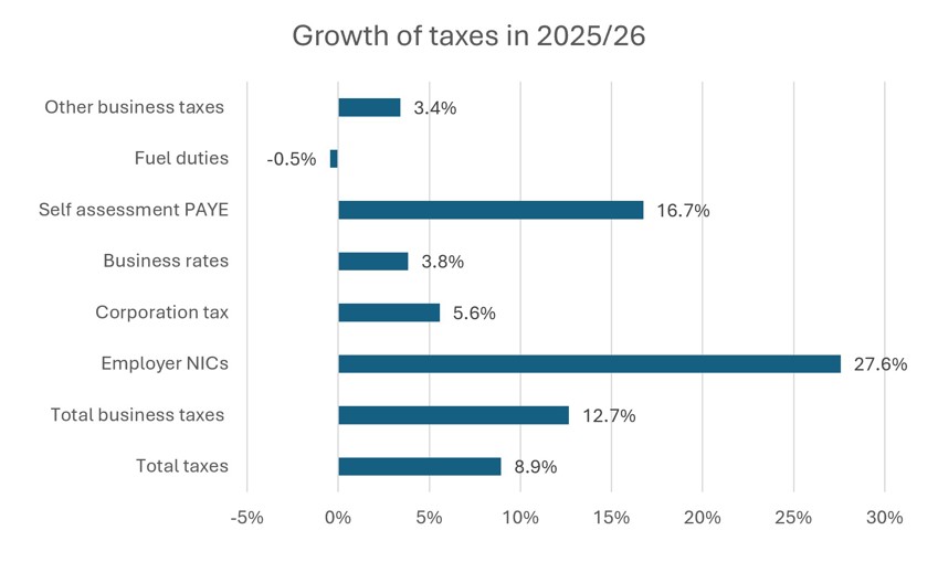 Growth in tax revenues between 2024/25 and 2025/26