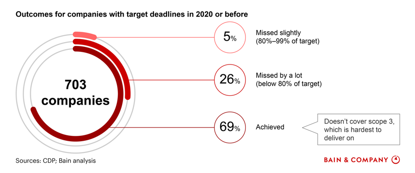 Figure 2: Achieving emissions targets, even for scope 1 and 2 only, is difficult