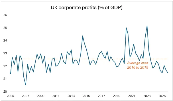 UK corporate profits (% of GDP)